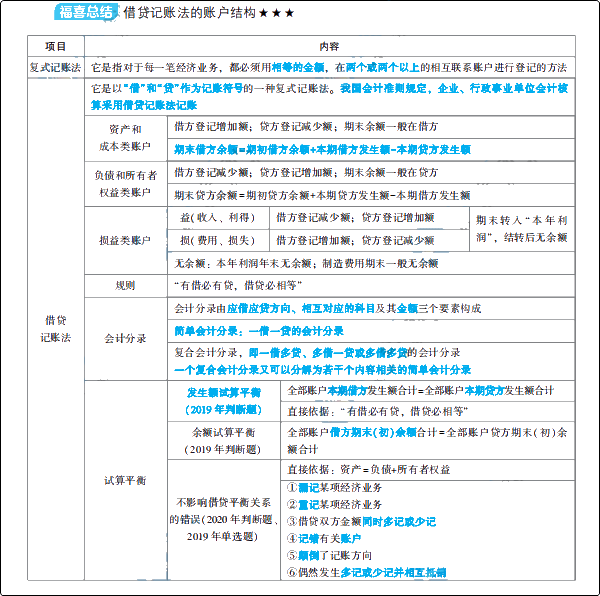 大爆料：初級會計夢想成真系列輔導書之《應試指南》新變化！