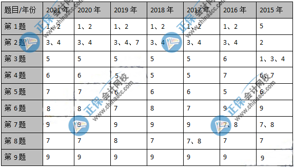 備考必看：近幾年高級會計師考試各章分數(shù)分布情況
