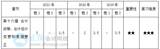 【30天預(yù)習(xí)計(jì)劃】中級(jí)會(huì)計(jì)實(shí)務(wù)知識(shí)點(diǎn)27：會(huì)計(jì)政策變更和會(huì)計(jì)估計(jì)變更的處理