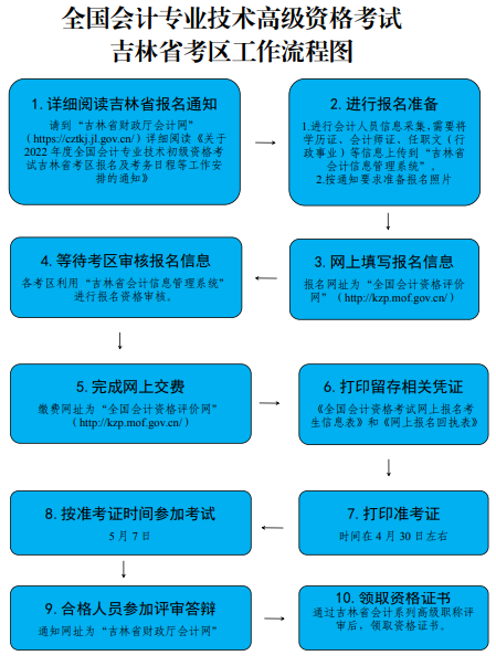 2022年吉林高級(jí)會(huì)計(jì)師報(bào)名簡(jiǎn)章公布