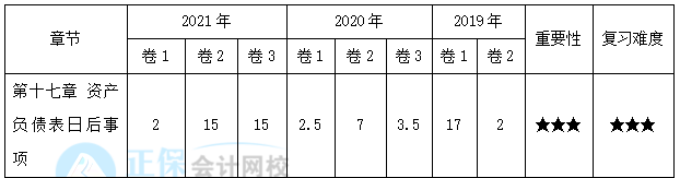 【30天預(yù)習(xí)計劃】中級會計實務(wù)知識點28：資產(chǎn)負(fù)債表日后事項的內(nèi)容