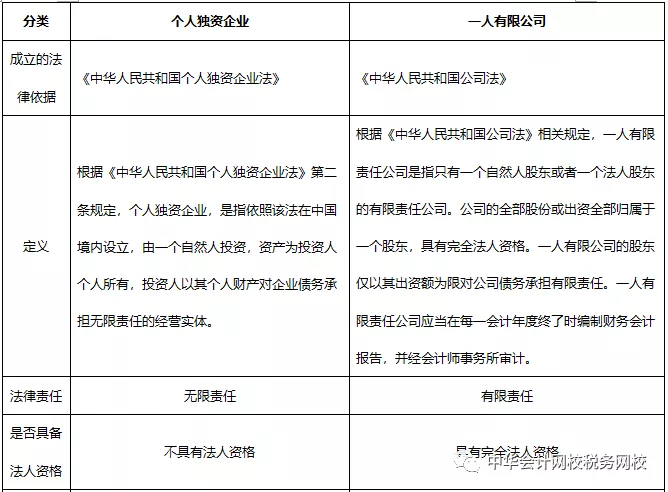 收藏！個(gè)人獨(dú)資企業(yè) VS 一人有限公司