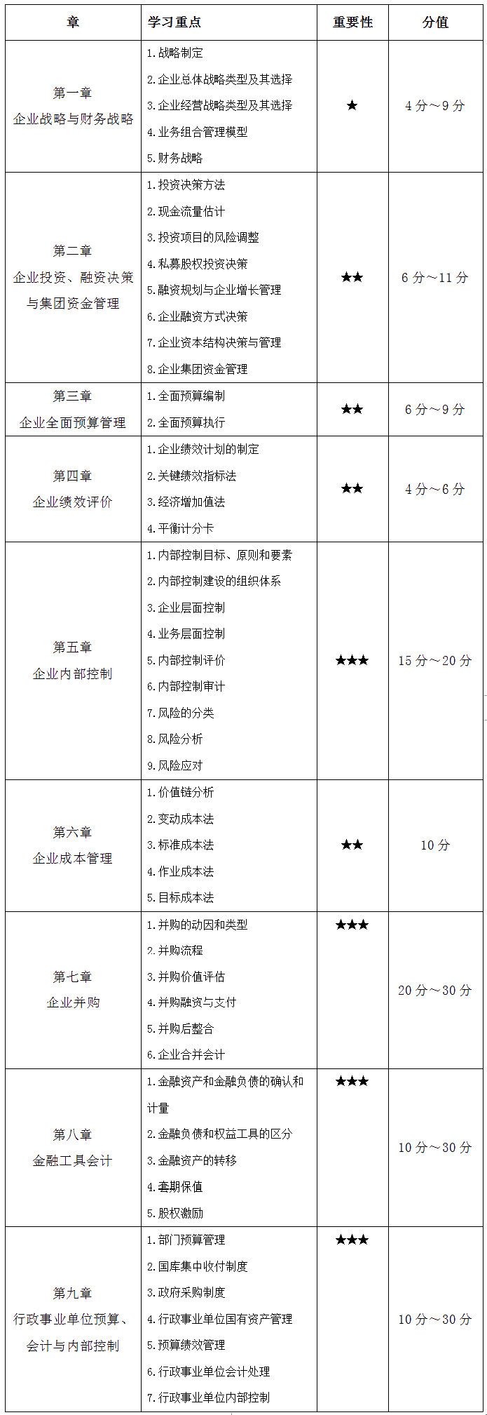 2022高會考試考什么？該如何備考？