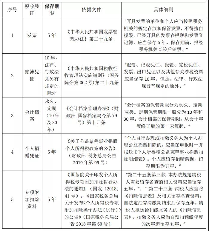 @所有財(cái)務(wù)會(huì)計(jì)，這些稅收憑證，你知道該怎么保管嗎？