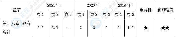 【30天預(yù)習(xí)計(jì)劃】中級(jí)會(huì)計(jì)實(shí)務(wù)知識(shí)點(diǎn)29：財(cái)政直接支付和財(cái)政授權(quán)支付