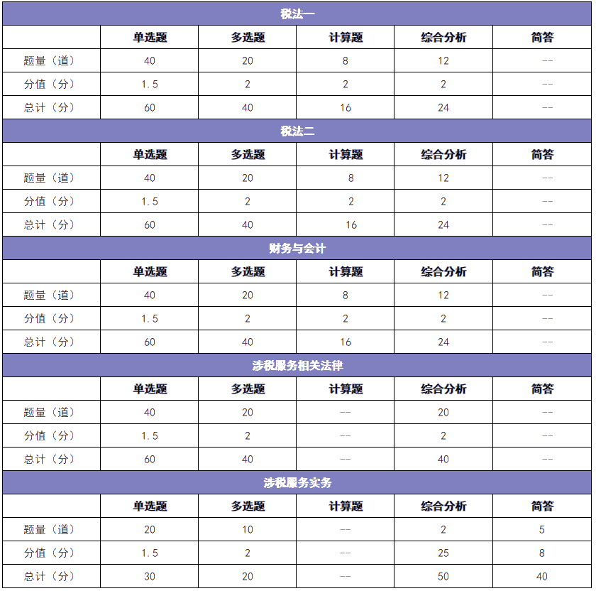 題型、題量及分值分配