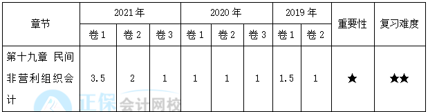 【30天預習計劃】中級會計實務知識點30：民間非營利組織特定業(yè)務的核算