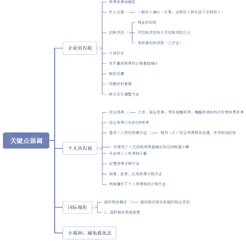 2021稅務(wù)師考試《稅法二》知識點(diǎn)分析及延考備考指導(dǎo)