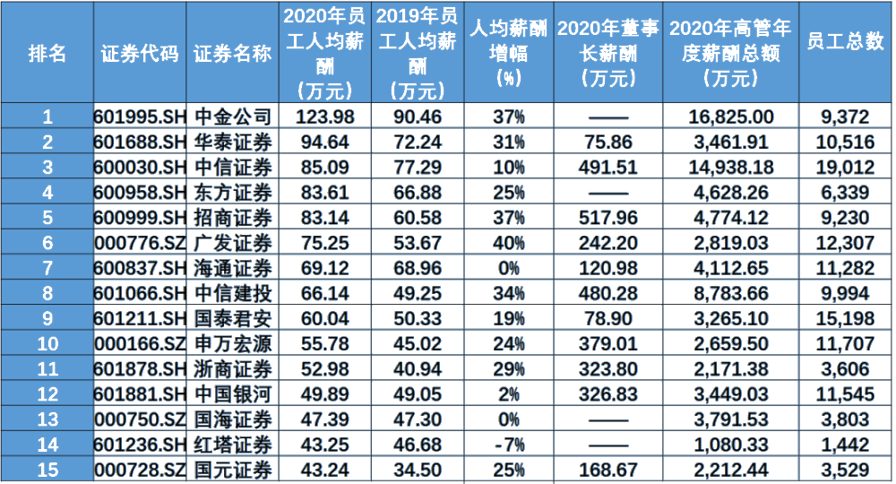 證券行業(yè)的薪資待遇如何？就業(yè)前景怎么樣？