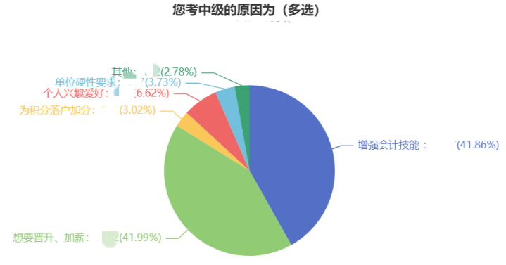 考過中級(jí)會(huì)計(jì)職稱 他們的薪資水平......