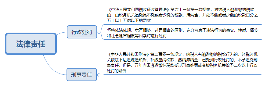 @CPAer 某主播偷逃稅被罰 過度稅務籌劃有風險！