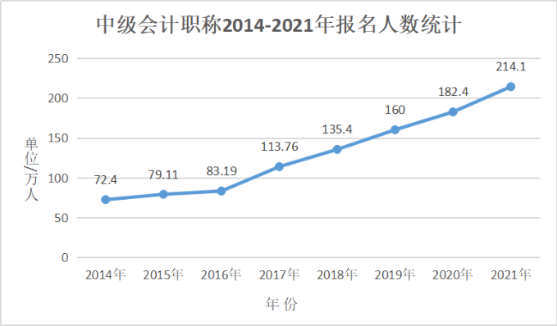 考過中級(jí)會(huì)計(jì)職稱 他們的薪資水平......