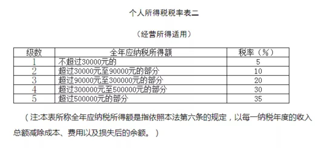 關(guān)注！六小問帶你了解經(jīng)營所得匯算清繳