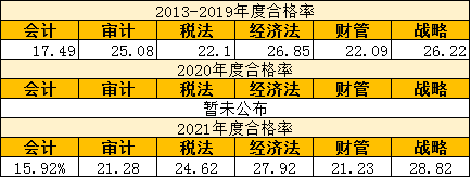 難度飆升！準(zhǔn)備報考2022CPA這科的你準(zhǔn)備好了嗎？