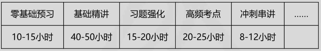 中級會計(jì)財(cái)務(wù)管理要學(xué)多少個(gè)小時(shí)？怎樣學(xué)習(xí)更高效？