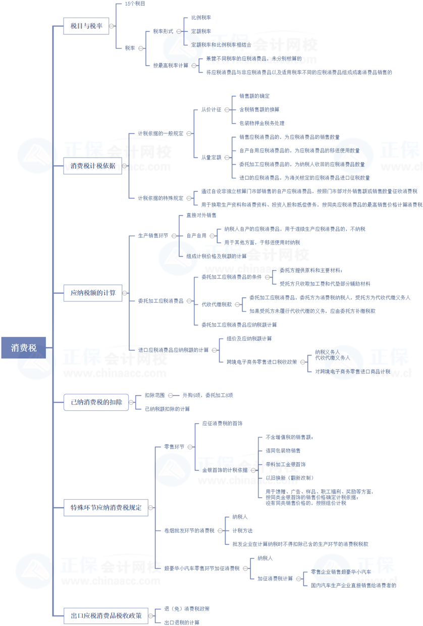 2021稅務(wù)師延考復(fù)習(xí)查漏補缺——稅法一消費稅重要部分