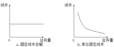 固定成本、變動成本、混合成本一文吃透！