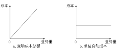 固定成本、變動成本、混合成本一文吃透！