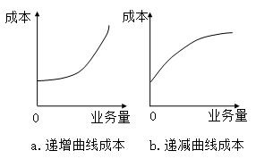 固定成本、變動成本、混合成本一文吃透！