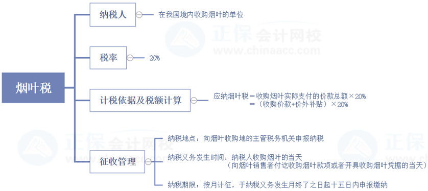 稅務(wù)師延考復(fù)習(xí)查漏補(bǔ)缺——稅法一城建稅、煙葉稅重要部分