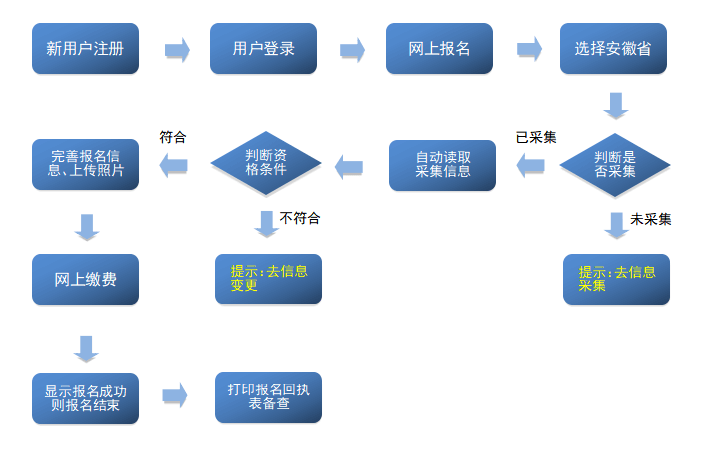 2022年安徽省初級(jí)會(huì)計(jì)詳細(xì)報(bào)名流程