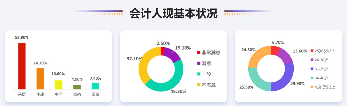 公布！2021年會(huì)計(jì)人員薪資調(diào)查結(jié)果