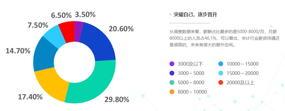 公布！2021年會(huì)計(jì)人員薪資調(diào)查結(jié)果