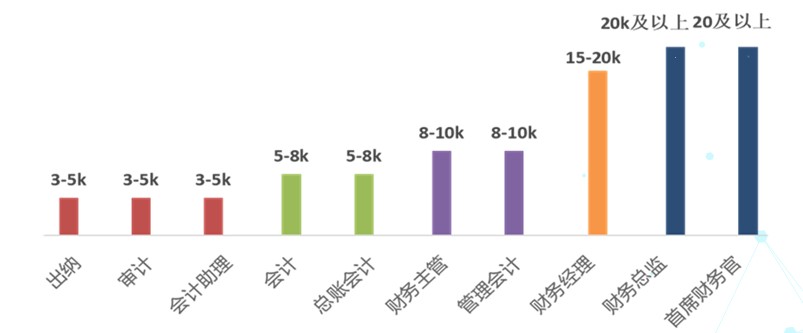 公布！2021年會(huì)計(jì)人員薪資調(diào)查結(jié)果