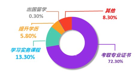 公布！2021年會(huì)計(jì)人員薪資調(diào)查結(jié)果