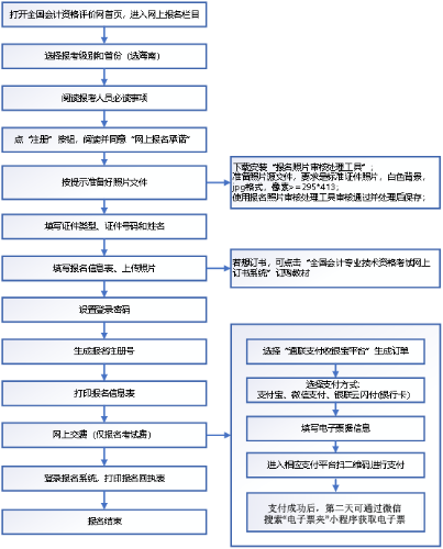 2022年度會(huì)計(jì)資格考試海南考區(qū)網(wǎng)上報(bào)名系統(tǒng)操作流程