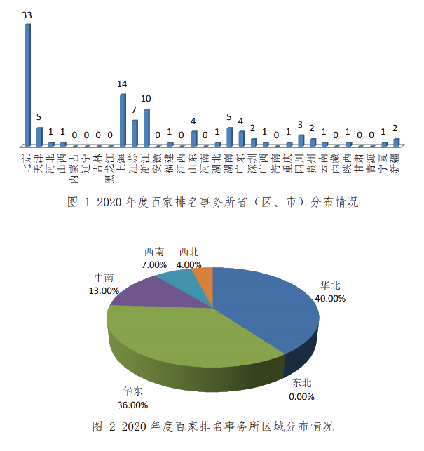 注協(xié)官宣：百家會計師事務(wù)所綜合評價報告 16家新面孔榜上有名?。ㄈ? suffix=