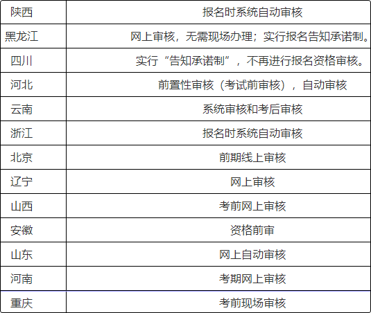 注意啦！這些地區(qū)報(bào)名2022初級(jí)會(huì)計(jì)考試前需要資格審核！