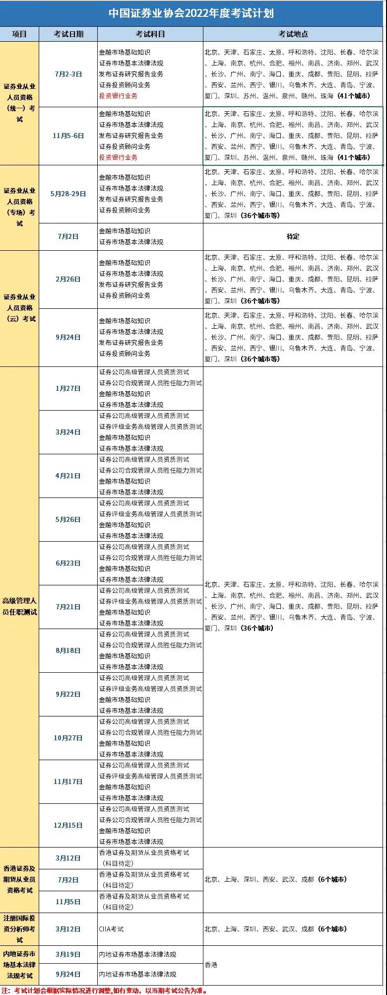 報(bào)考2022年證券從業(yè)云考試的條件是什么？