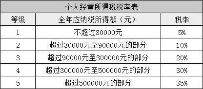 所得稅又變了！準(zhǔn)CPAer們速看 明年1月1日起執(zhí)行！