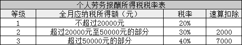 所得稅又變了！準CPAer們速看 明年1月1日起執(zhí)行！