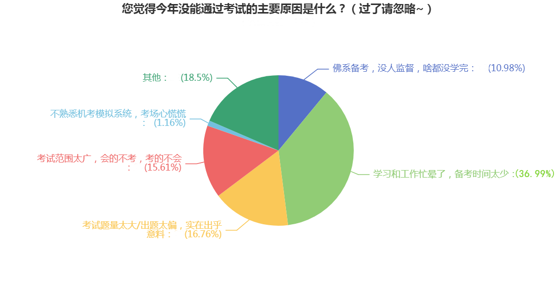 【新鮮出爐】導(dǎo)致注會(huì)不過(guò)的5大“兇手” 看看你中招了沒？