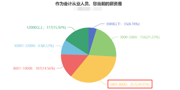 薪資不滿足于現(xiàn)狀？注會(huì)問卷顯示大多數(shù)財(cái)會(huì)人薪資在5-8k?