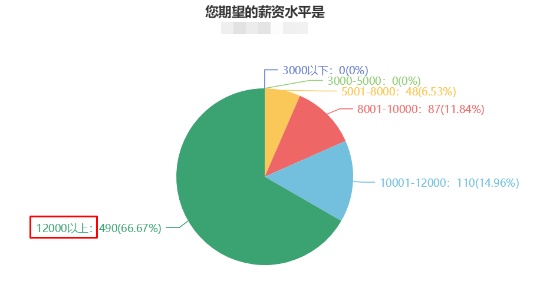 薪資不滿足于現(xiàn)狀？注會(huì)問卷顯示大多數(shù)財(cái)會(huì)人薪資在5-8k?