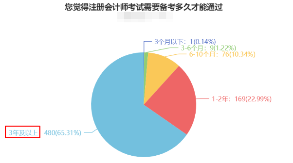 CPA備考時長曝光！快來“抄作業(yè)”！