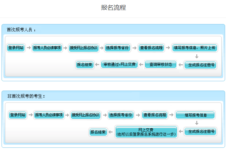 北京2022年高級會計師報名流程公布