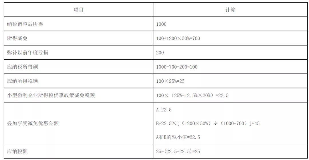 快訊！稅務(wù)總局明確企業(yè)所得稅年度匯算清繳有關(guān)事項(xiàng)