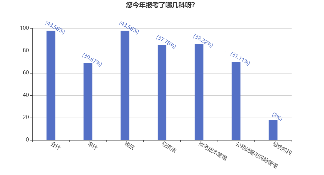 好奇心大揭秘！你所報(bào)考CPA科目有多少戰(zhàn)友or競(jìng)爭(zhēng)對(duì)手？