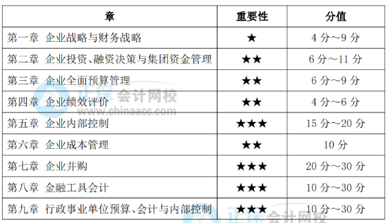 高級會計實務(wù)考試各章重要性、分值