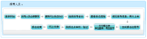 重慶2022年高級會計(jì)師報(bào)名流程