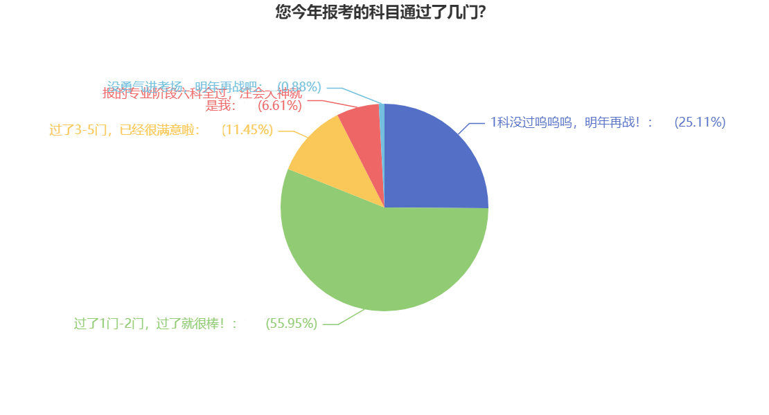 號(hào)外號(hào)外！注會(huì)一年報(bào)考幾科最科學(xué)？