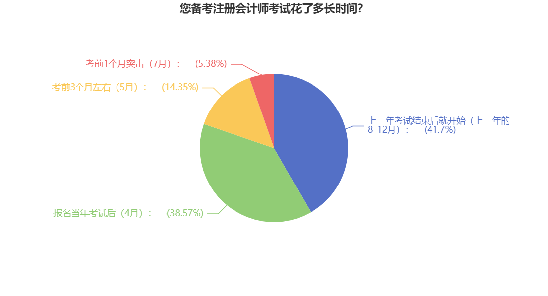 速看！你的注會備考時長超越多少準CPAer？