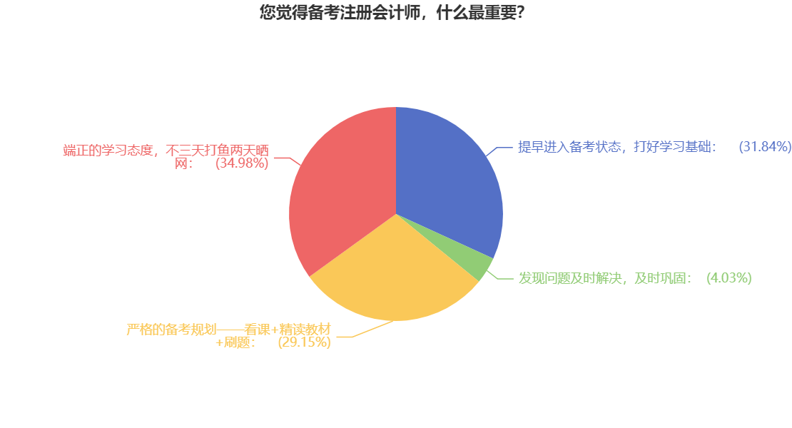 【必看】拿下CPA證書(shū)的關(guān)鍵是什么？