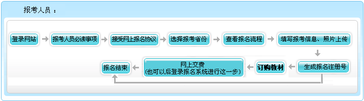 上海2022年高級(jí)會(huì)計(jì)職稱(chēng)報(bào)名流程公布