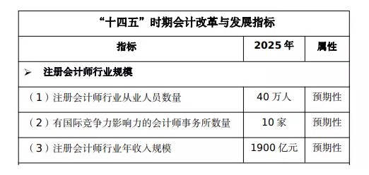 注會含金量高嗎？數(shù)據(jù)告訴你