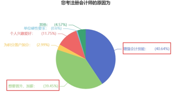 大部分同學(xué)備考CPA的原因竟是這個(gè)？！